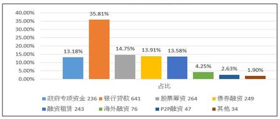 &ldquo;中國制造2025&rdquo;對湖南中小企業(yè)金融生態(tài)環(huán)境影響研究