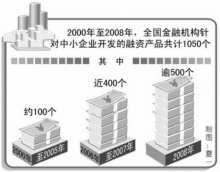 金融服務創新成效明顯，有力破解中小企業融資難題