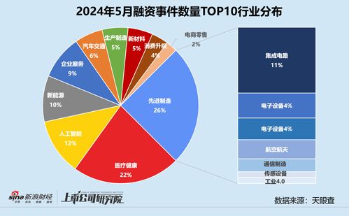 5月創(chuàng)投市場(chǎng)觀察 融資額大幅收縮，細(xì)分領(lǐng)域現(xiàn)新機(jī)