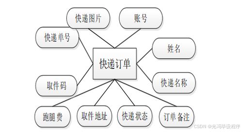 基于Spring Boot的快遞代取服務(wù)系統(tǒng)設(shè)計(jì)與實(shí)現(xiàn)